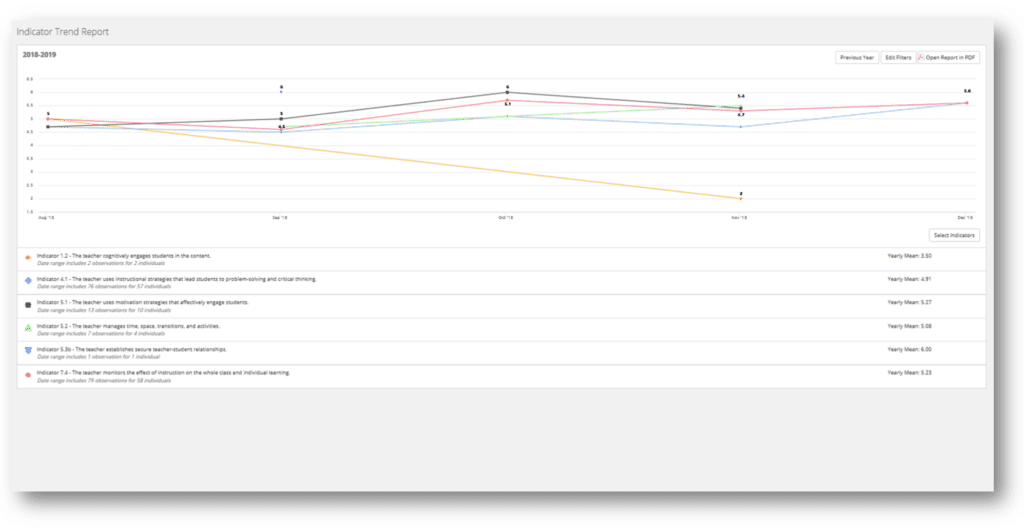 Teacher Evaluation System - Indicator Trend Report