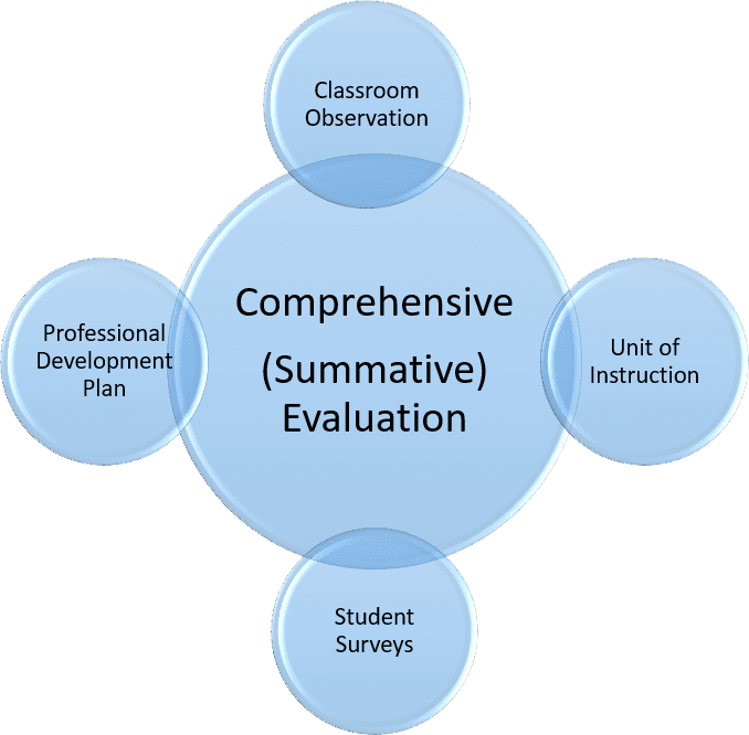 Education Evaluation Services