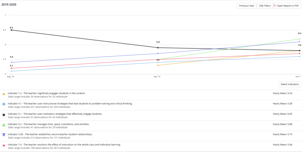 NEE Indicator Trend Report sample