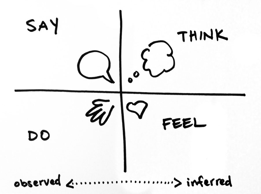 Design Thinking Empathy Map grid - Say, think, do, feel.