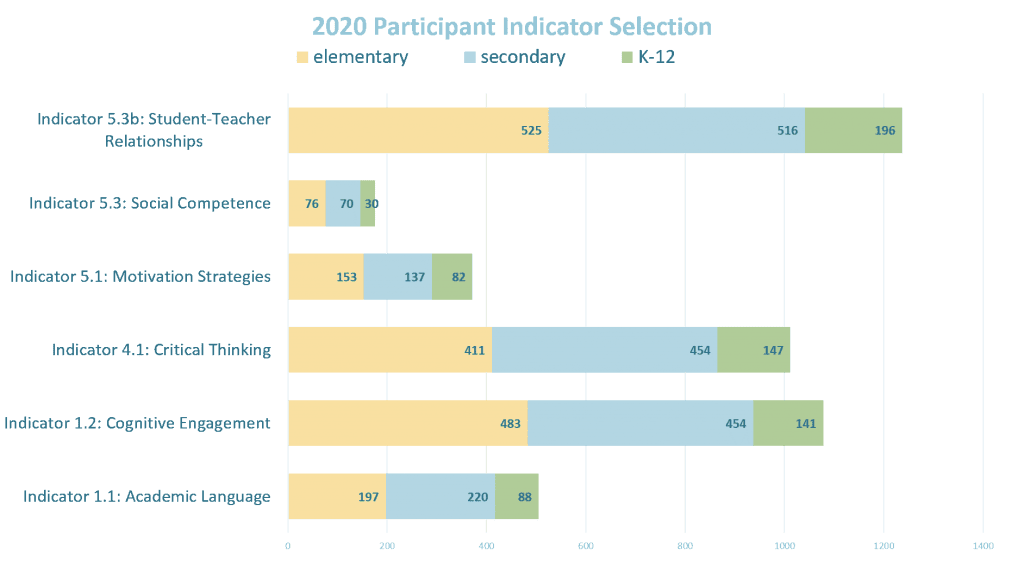Graph showing which indicators were selected as part of NEE's 2020 Recertification Qualifying Exam