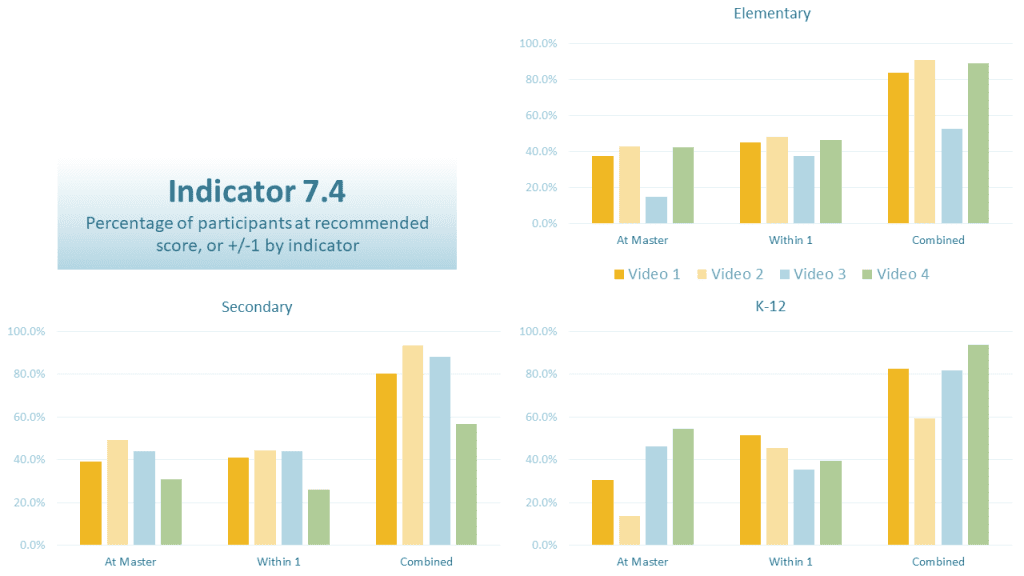 Graph showing how many participants scored at the master level or within 1 for all 4 videos in relation to Indicator 7.4 on the NEE Recertification Qualifying Exam