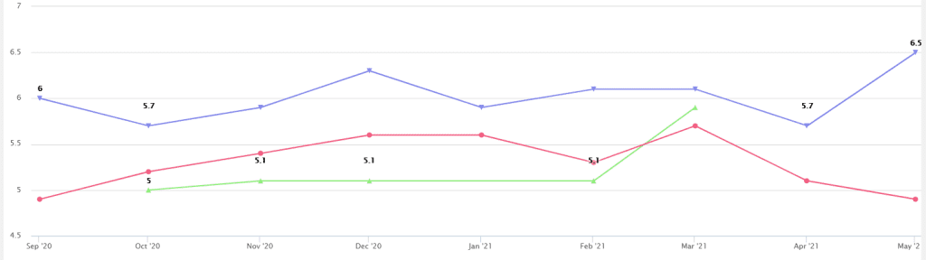Screen shot of the NEE Data Tool indicator trend report, a line graph showing aggregate results on indicators measured in classroom observations