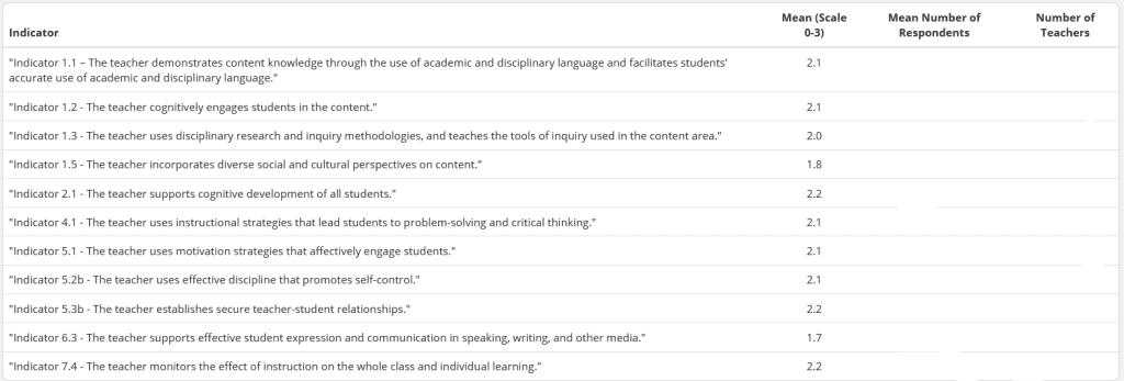 Screen shot of the student survey summary report, showing aggregate summary of results on the NEE Student Survey by indicator measured